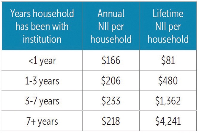 years household has been with institution